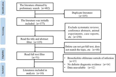 Risk factors for bronchiolitis obliterans complicating adenovirus pneumonia in children: a meta-analysis